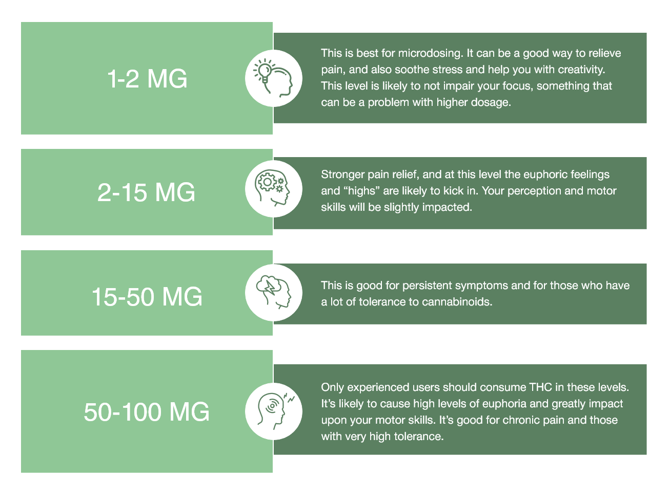 Edible Dosage MG Chart